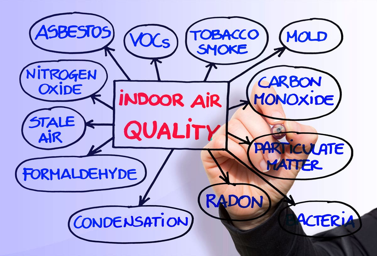 Layout about the most common dangerous domestic pollutants we can find in our homes which cause poor indoor air quality