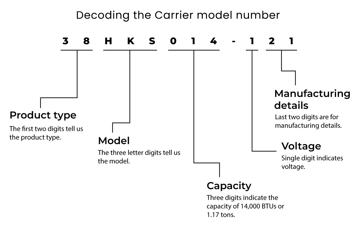 Carrier model serial number decoded