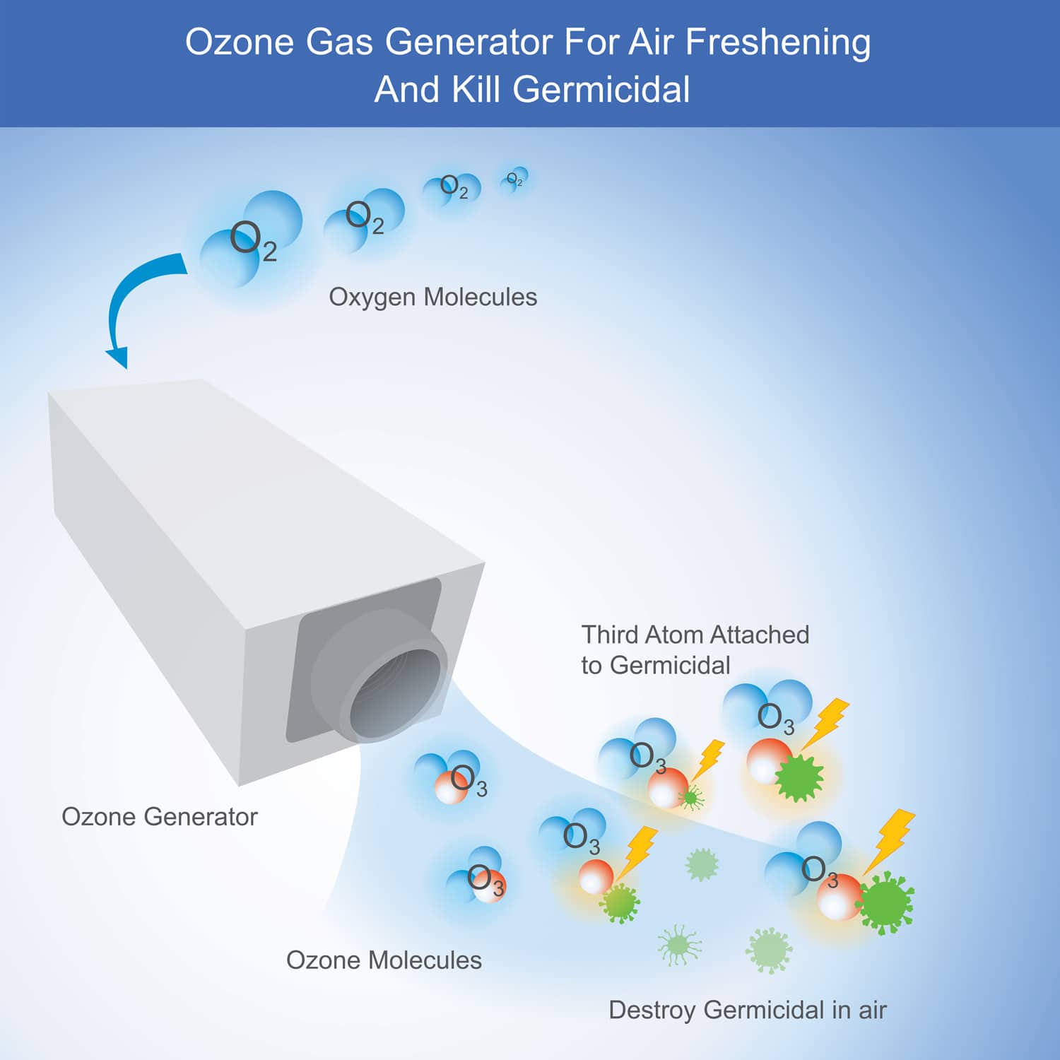 Ozone Gas Generator For Air Freshening And Kill Germicidal. Illustration show how to working Ozone Gas Generator by use high electric charge for kill Germicidal in air.